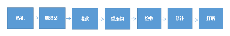 灌浆施工工艺流程图