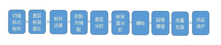 返工工艺流程