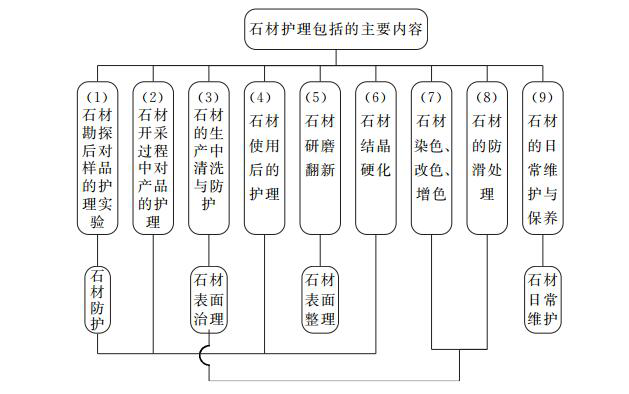 石材护理