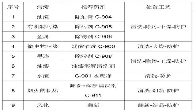 人造花岗岩石材养护常用药剂 人造花岗岩石材养护常用药剂