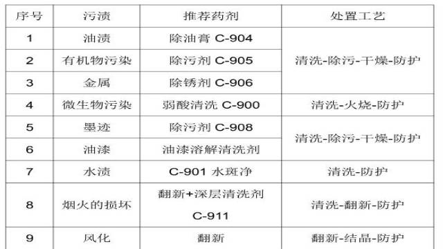 人造花岗岩石材养护常用药剂